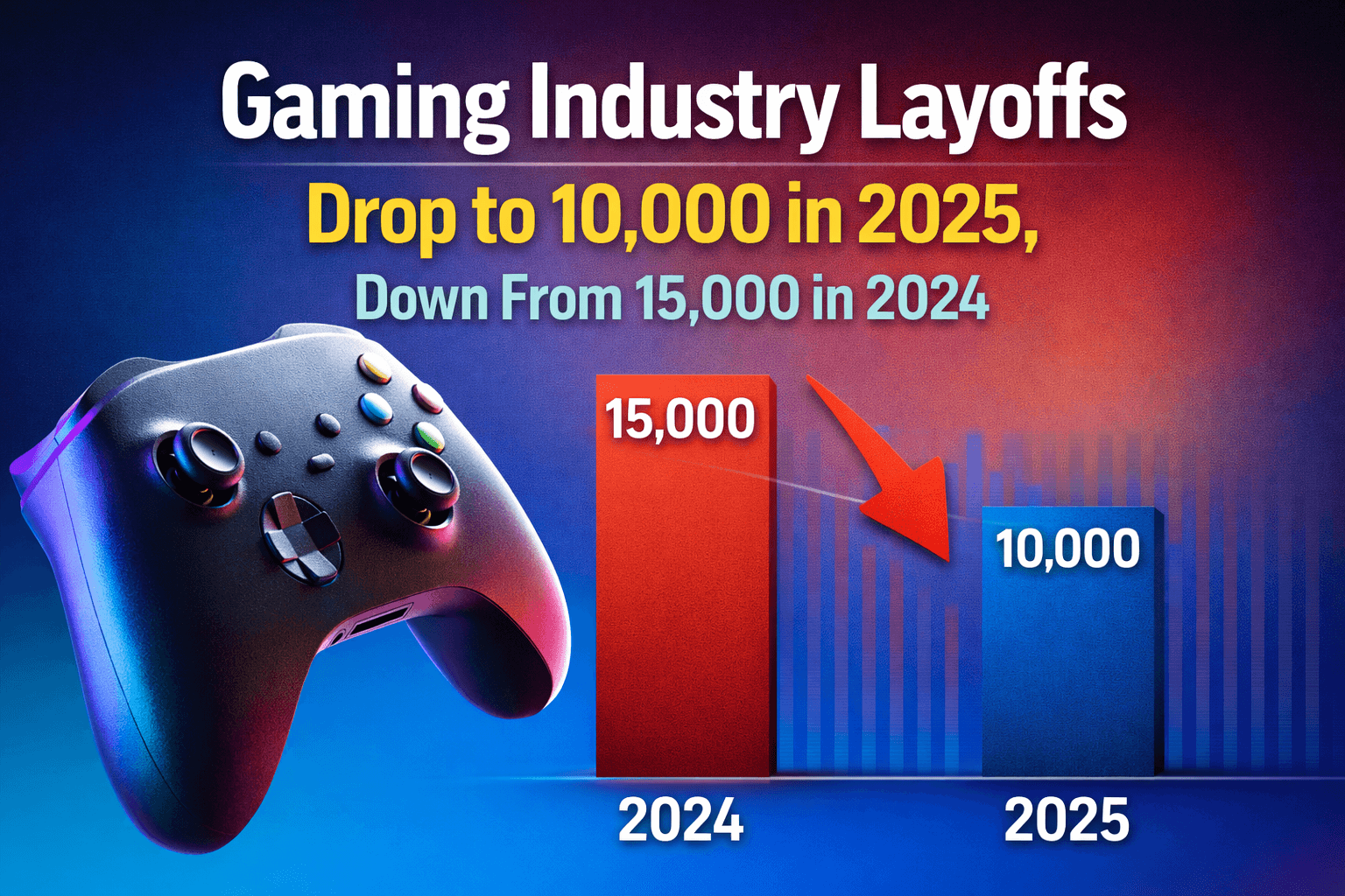 Gaming Industry Layoffs Drop to 10,000 in 2025, Down From 15,000 in 2024